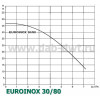 DAB EUROINOX 30/80 M - зображення 2