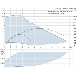   Grundfos MAGNA3 32-100 180 (97924257)