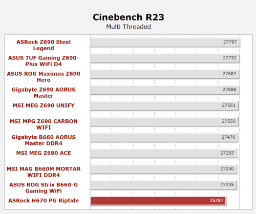 Фото Материнська плата ASRock H670 PG Riptide від користувача formicron