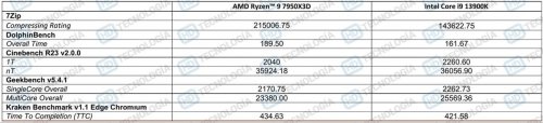 Фото Процесор AMD Ryzen 9 7950X3D (100-100000908WOF) від користувача Sasha The One