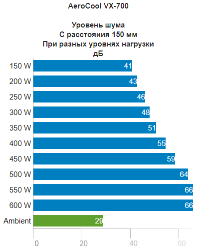 Фото Блок живлення Aerocool VX-700 (4713105953633) від користувача Едуард.