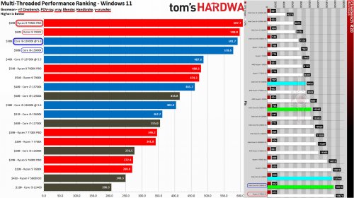 Фото Процесор AMD Ryzen 9 7950X (100-100000514WOF) від користувача Едуард