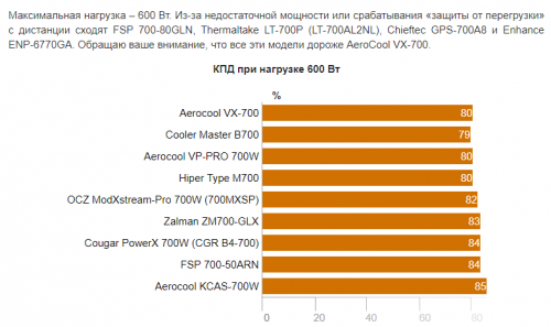 Фото Блок живлення Aerocool VX-700 (4713105953633) від користувача Едуард.