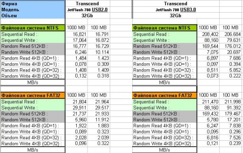 Фото Флешка Transcend 32 GB JetFlash 780 TS32GJF780 від користувача Duke