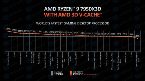 Фото Процесор AMD Ryzen 9 7950X3D (100-100000908WOF) від користувача Sasha The One