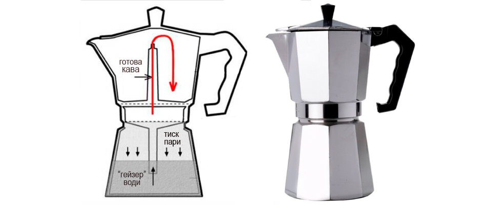Подивитися схему роботы гейзерної кавоварки