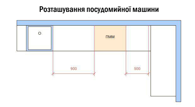 Как правильно разместить бытовую технику на кухне #13 - фото в блоге (гиде покупателя) hotline.ua