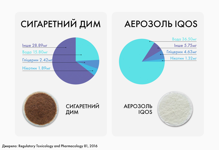 Системы нагревания табака: что такое IQOS, glo и другие  #4 - фото в блоге (гиде покупателя) hotline.ua