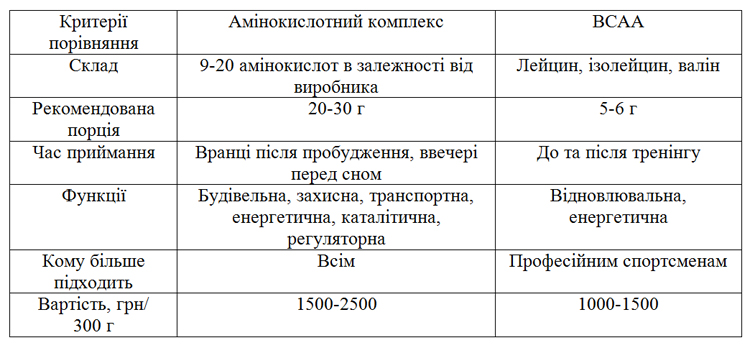 Отличие BCAA от аминокислот #4 - фото в блоге (гиде покупателя) hotline.ua