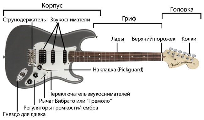 Как выбрать электрогитару #2 - фото в блоге (гиде покупателя) hotline.ua